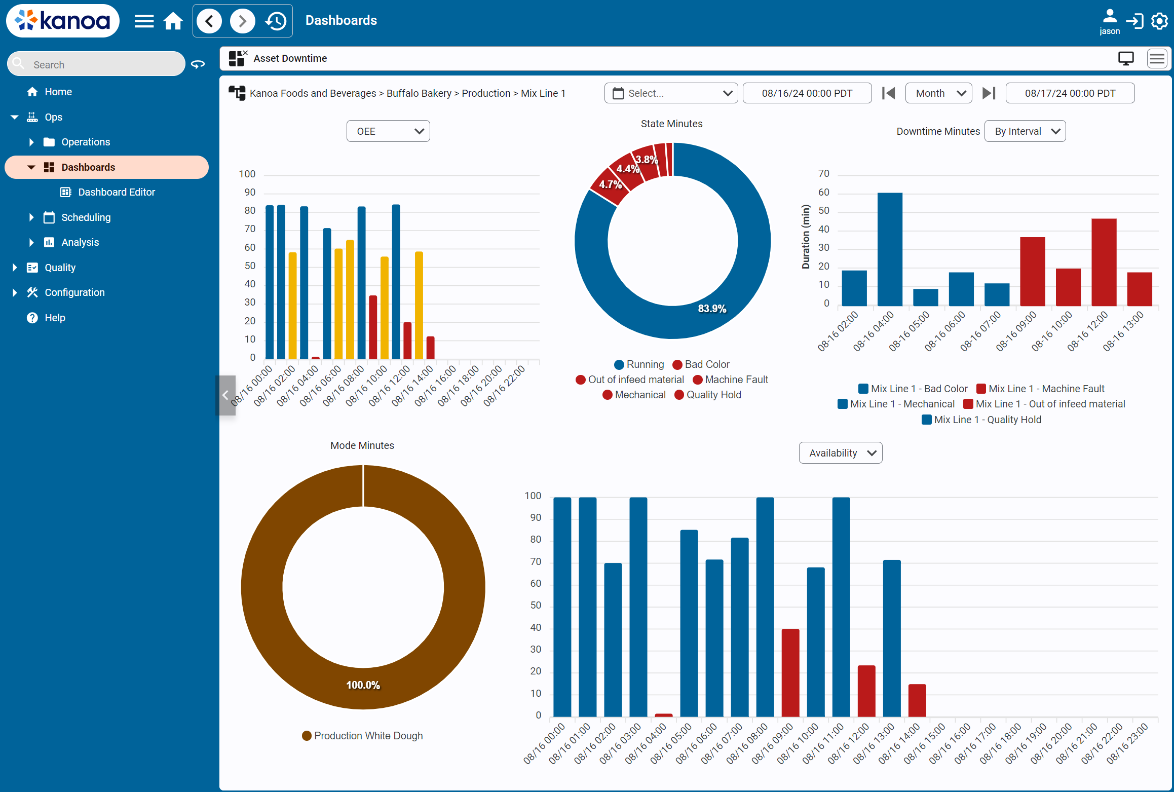 dashboards