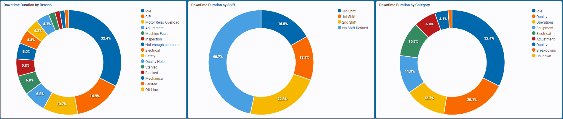 Downtime Report