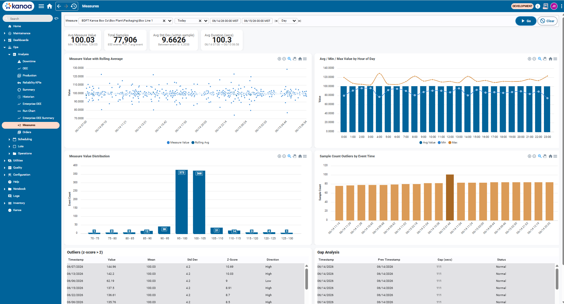 measuresAnalysis