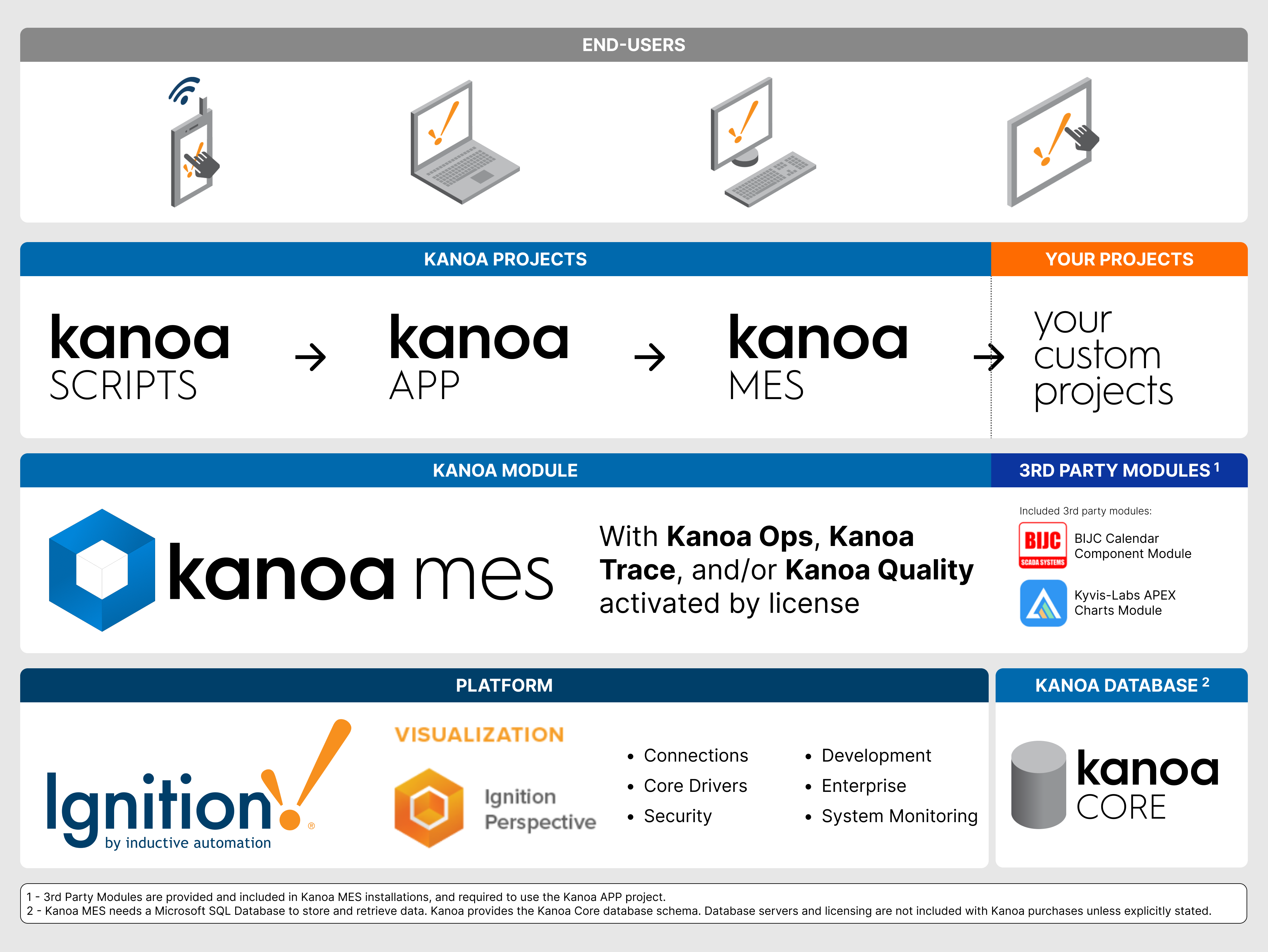Kanoa Module Stack